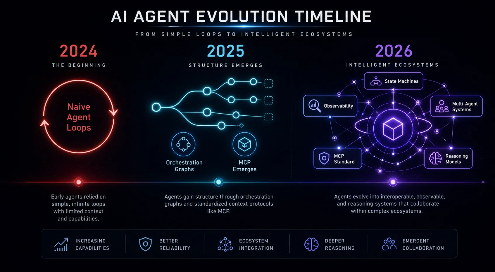 AI agent evolution timeline from 2024 to 2026 showing the shift from naive loops to state machines, MCP, and observability