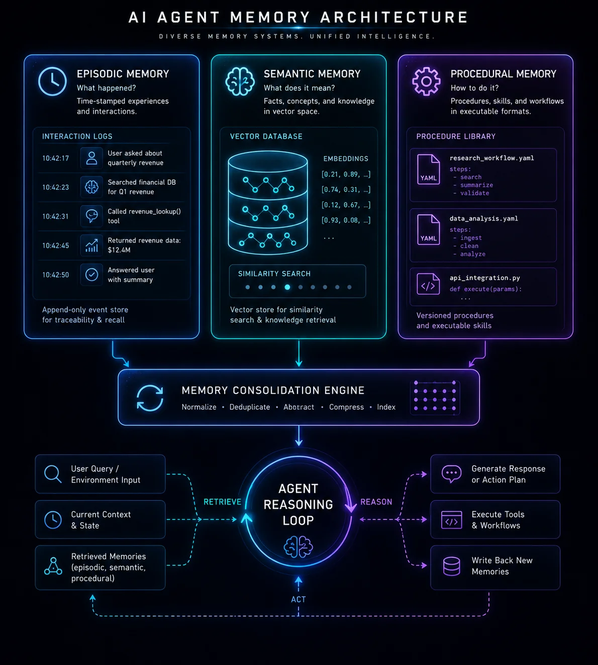 AI agent memory architecture diagram showing episodic, semantic, and procedural memory layers feeding into an agent reasoning loop