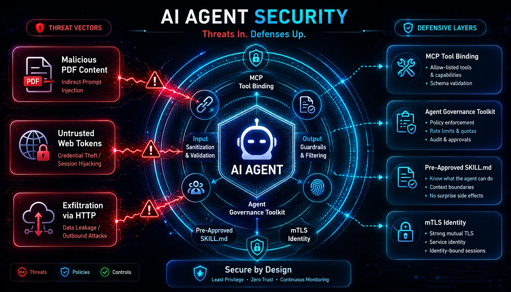 AI agent security threat model showing indirect prompt injection attack vectors and defensive layers including MCP tool binding, governance toolkit, and SKILL.md sandboxing
