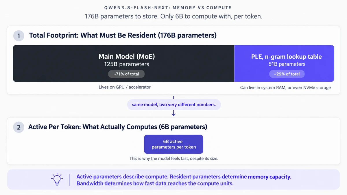 Diagram showing Qwen3.8-Flash-Next's 176 billion parameter total split into a 125 billion parameter MoE main model and a 51 billion parameter Prompt Lookup Engine n-gram table, next to the 6 billion parameters actually active per token