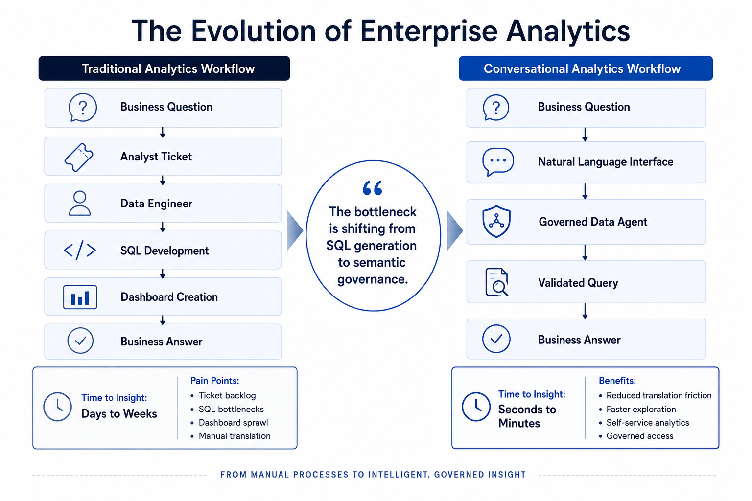 The Evolution of Enterprise Analytics: Traditional workflow versus Conversational Analytics workflow showing the bottleneck shift from SQL generation to semantic governance