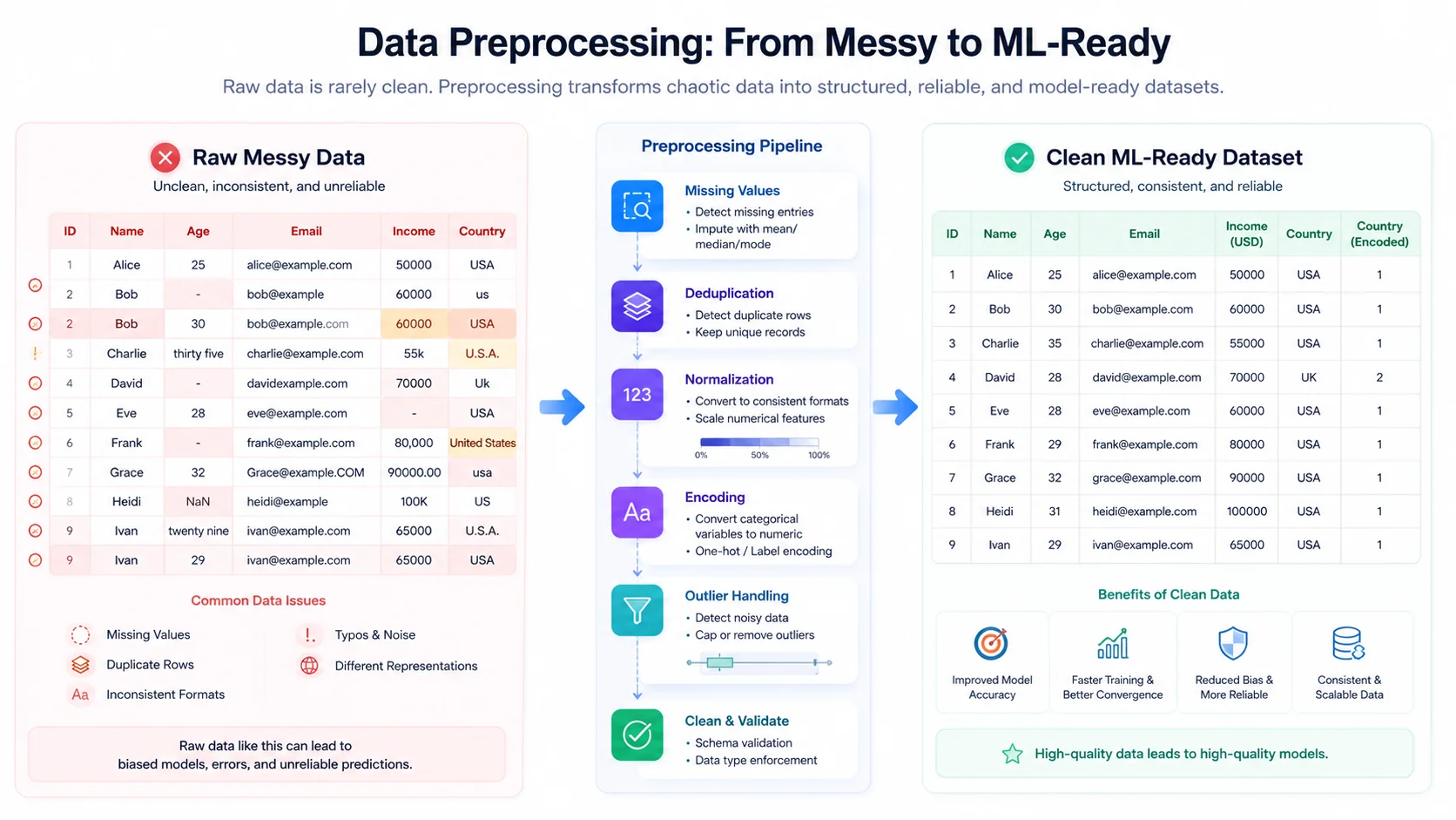 Machine learning data preprocessing visualization