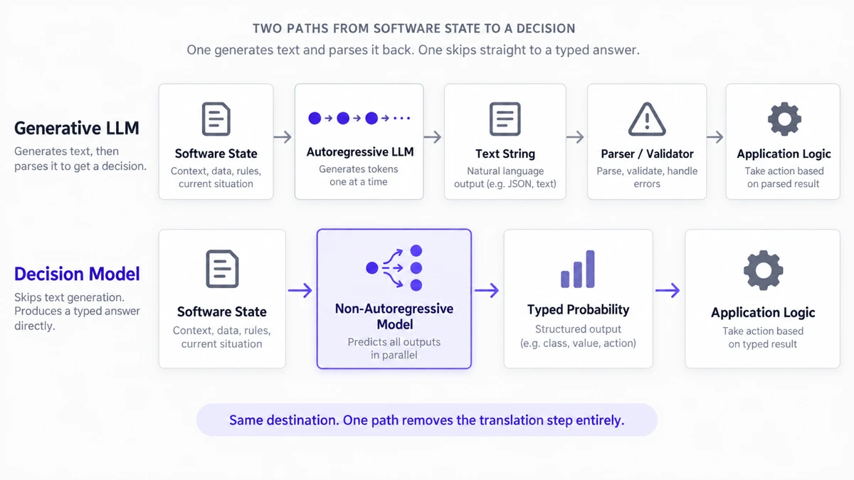 Diagram contrasting a generative LLM's pipeline (state, autoregressive text generation, parsing layer, application logic) with Jev's non-autoregressive decision model pipeline (state, parallel probability evaluation, typed decision, application logic)