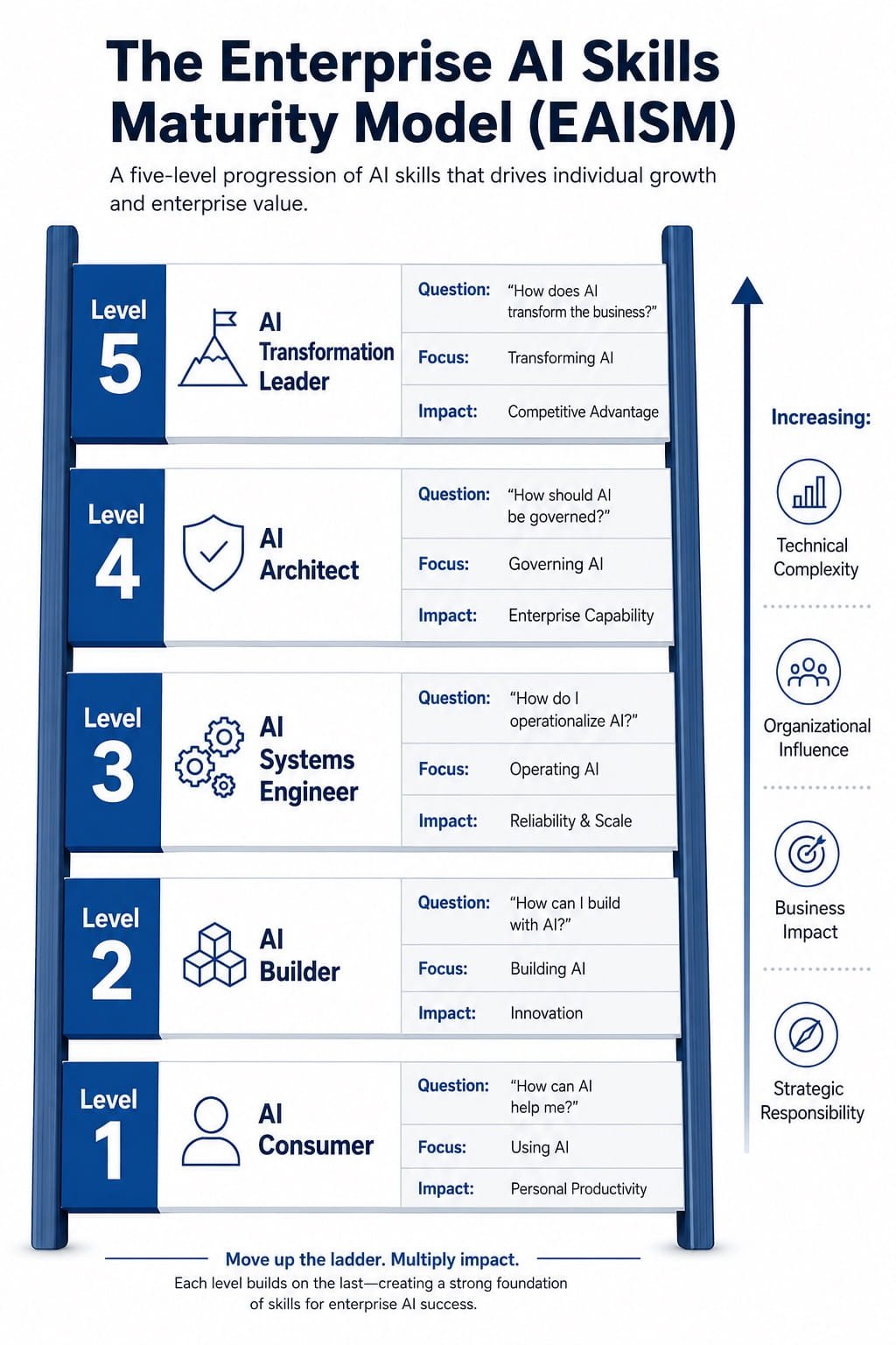 The EAISM Ladder showing five levels of AI expertise from AI Consumer at the base to AI Transformation Leader at the top, with increasing technical complexity, organizational influence, business impact, and strategic responsibility