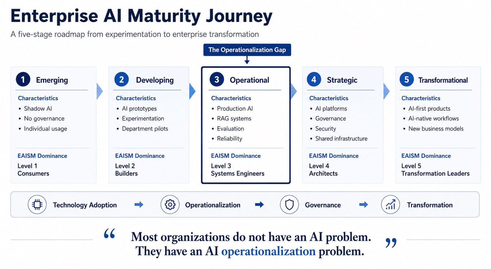 The Enterprise AI Maturity Journey showing a five-stage roadmap from Emerging to Transformational, with the Operationalization Gap highlighted at Stage 3 where most enterprises are currently stuck