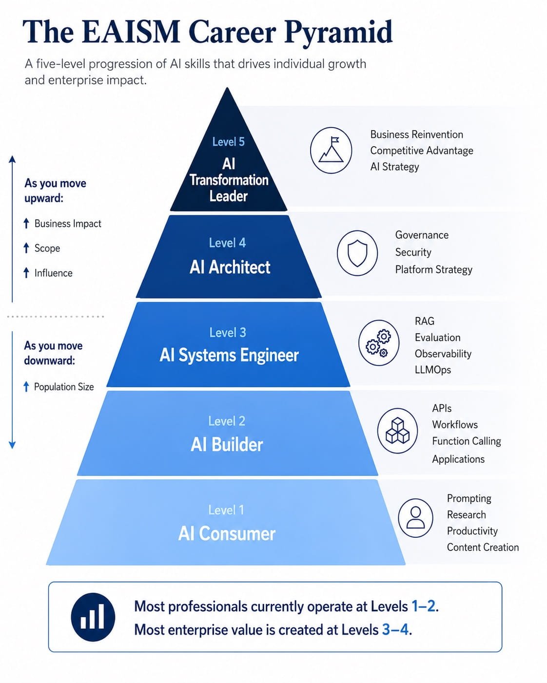 The EAISM Career Pyramid showing that most professionals operate at Levels 1-2 while most enterprise value is created at Levels 3-4, with Level 5 Transformation Leaders at the narrow apex