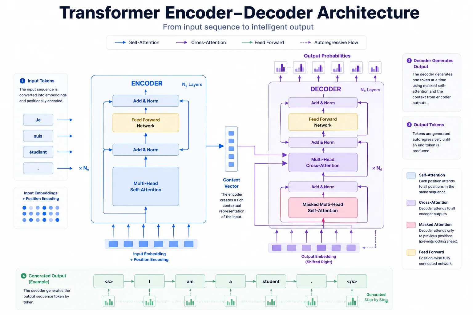 Transformer encoder decoder architecture showing input tokens, encoder stack, decoder stack, and output generation pipeline