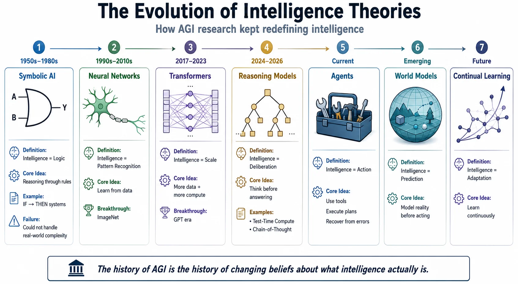 The Evolution of Intelligence Theories: a timeline from symbolic AI and expert systems through deep learning to the modern layered AGI stack