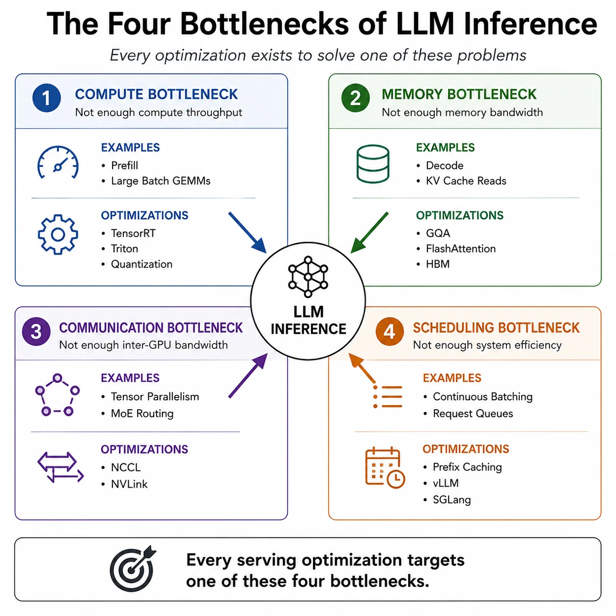 The four bottlenecks of LLM inference: compute, memory, communication, and scheduling bottlenecks with symptoms and remedies for each