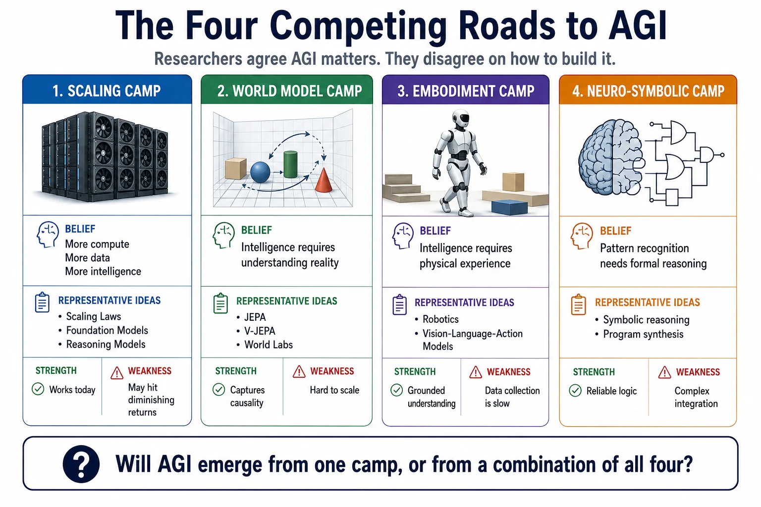 The Four Camps of AGI: Scaling, World Models, Embodiment, and Neuro-Symbolic, showing each camp's core belief, supporting evidence, and major criticism
