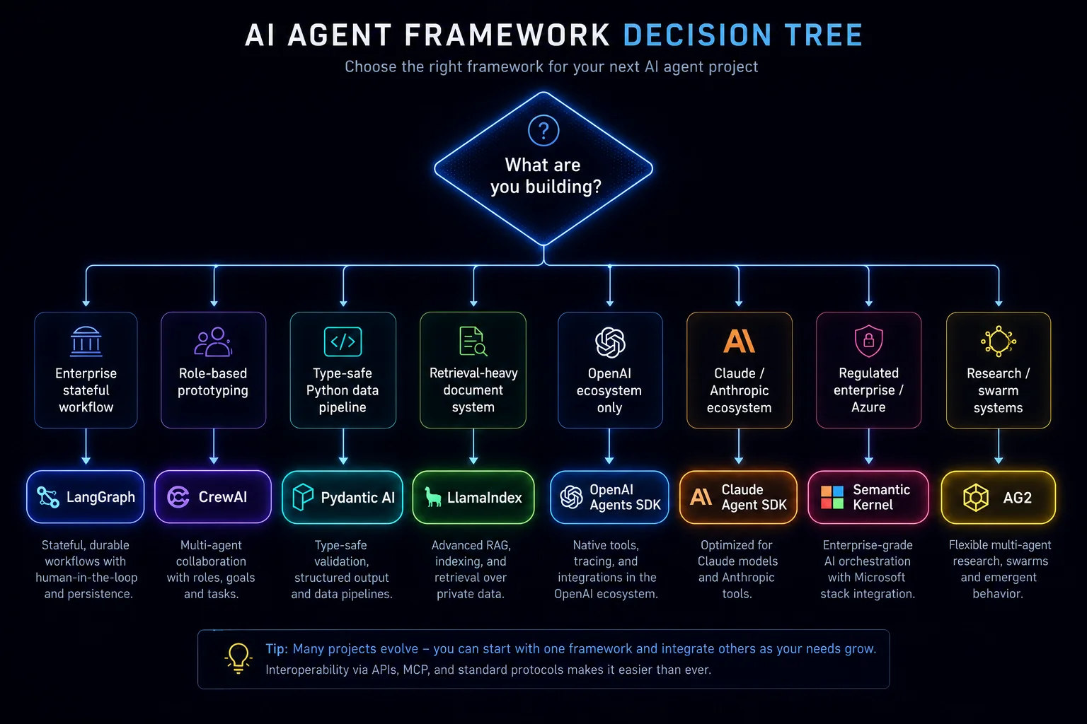 Decision tree flowchart for choosing the right AI agent framework in 2026 based on use case, skill level, and deployment requirements
