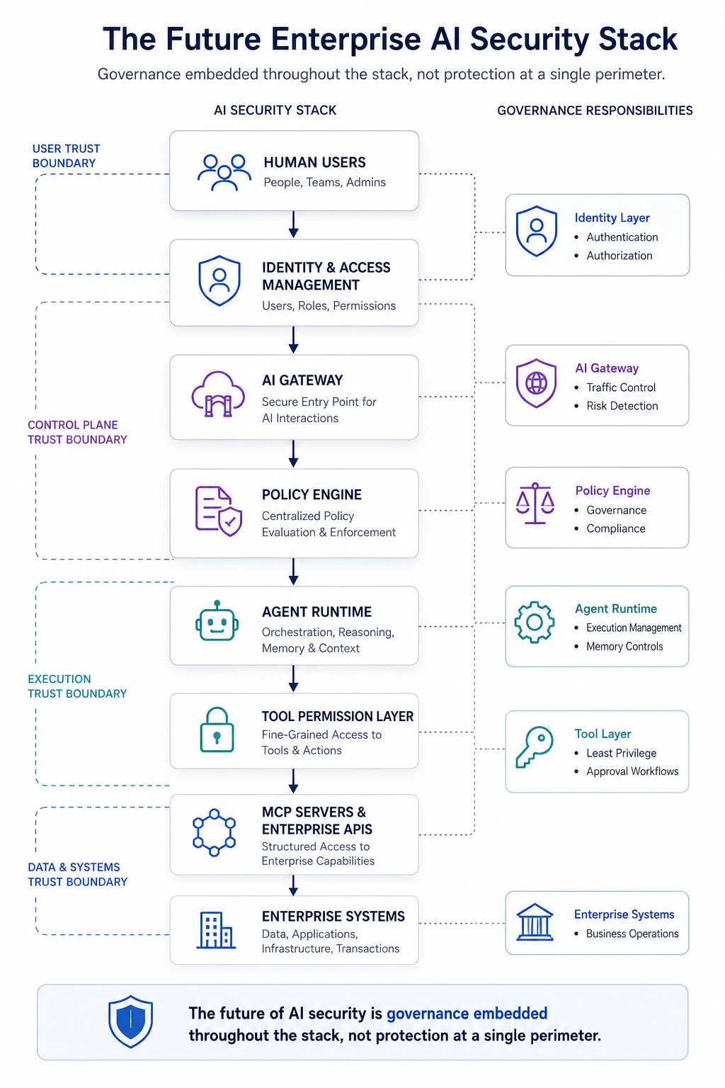 Future-state enterprise AI security architecture