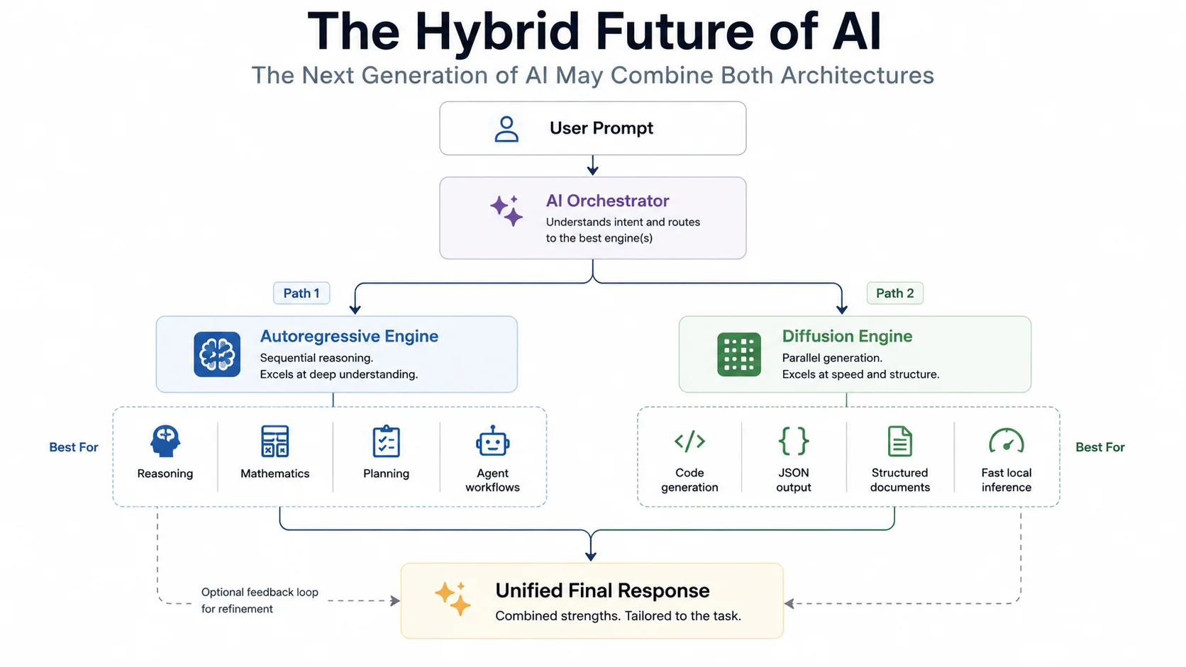 The future of AI inference: hybrid autoregressive and diffusion architectures