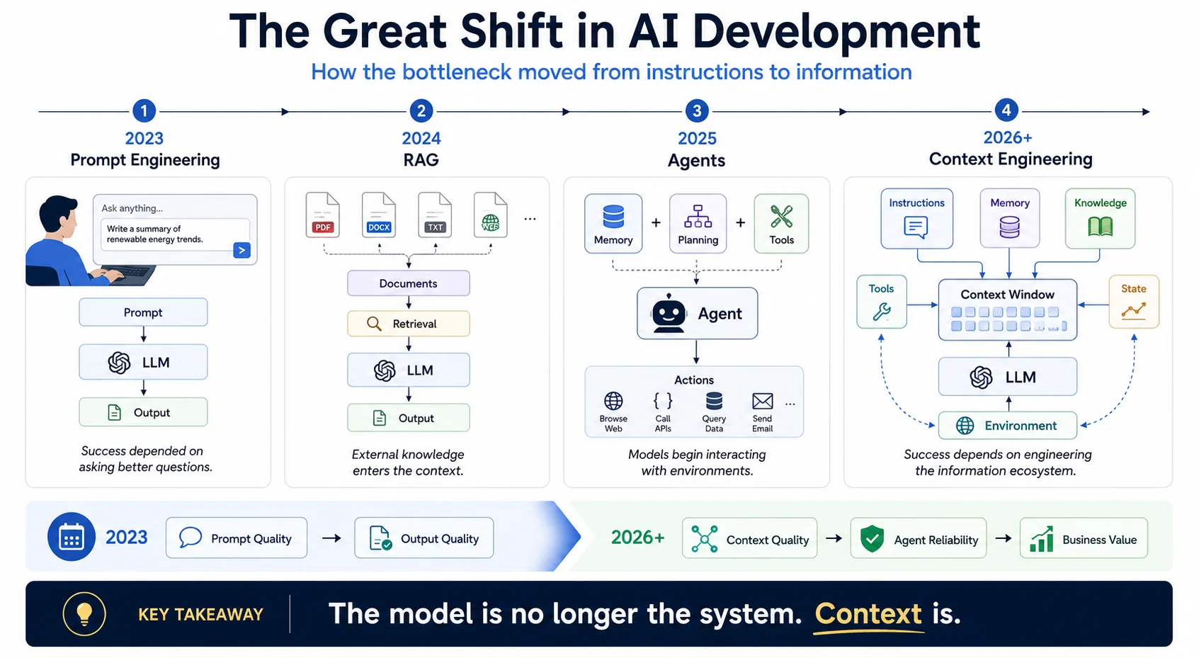 The Great Shift in AI Development: from prompt engineering in 2023 to context engineering in 2026