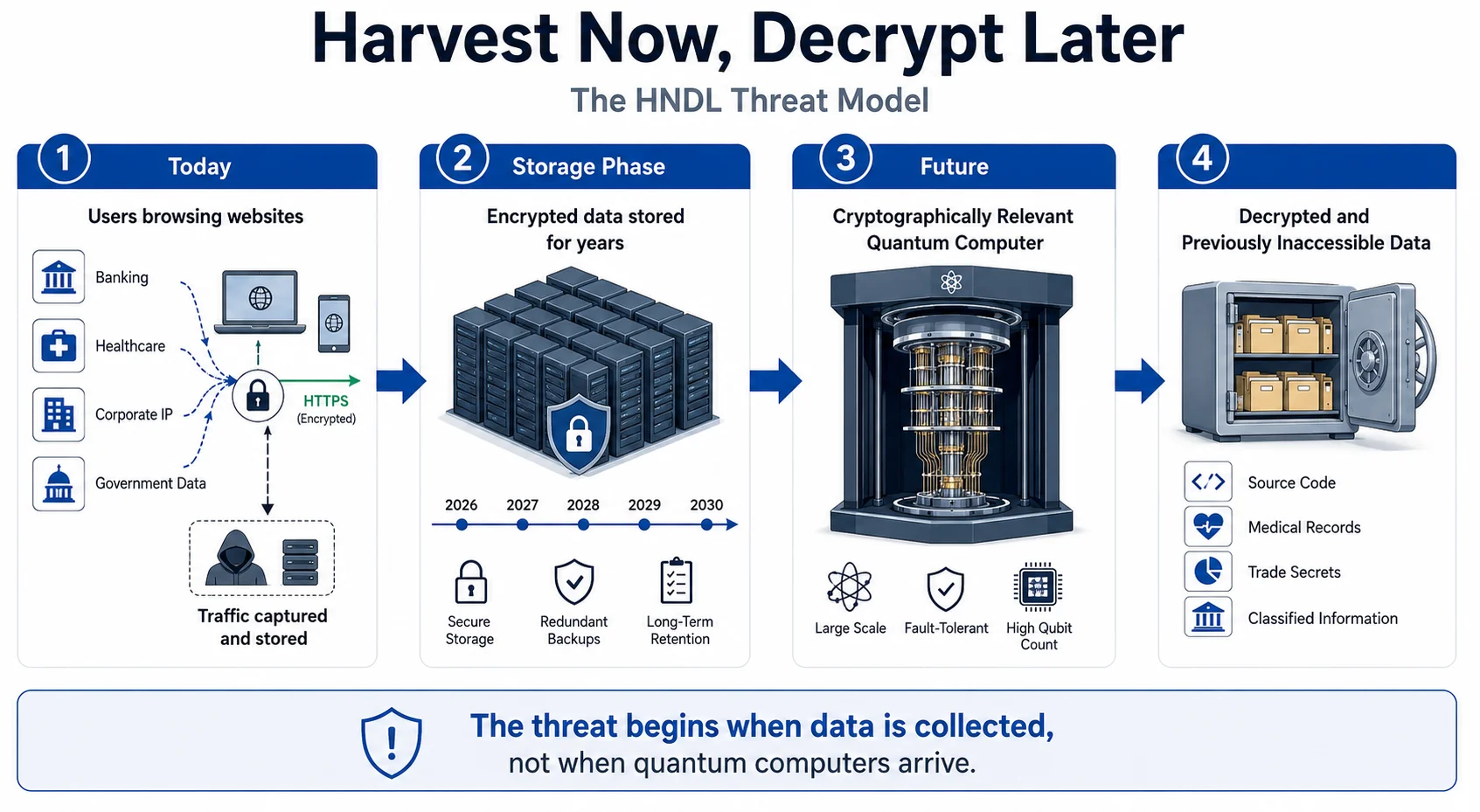 Harvest Now, Decrypt Later: timeline diagram showing adversaries capturing RSA/ECC encrypted traffic in 2026 and storing it in cold storage, then activating a quantum computer in the 203X timeframe to decrypt the historic archives