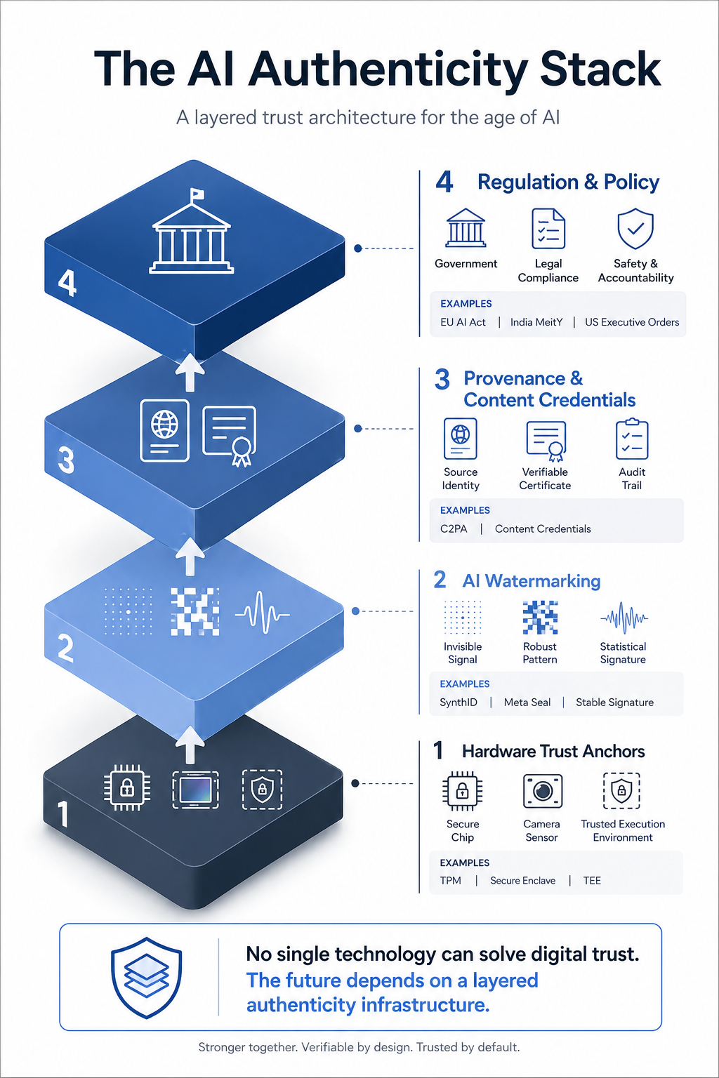 The AI Authenticity Stack: four layers of digital trust infrastructure