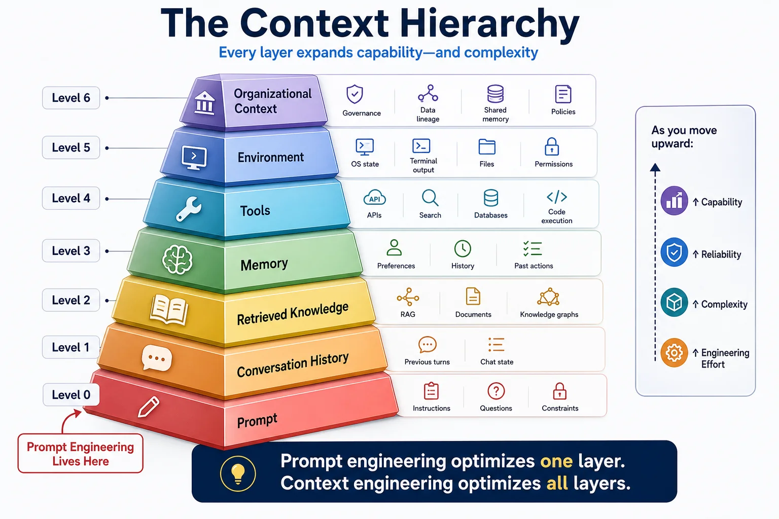 The Context Hierarchy: 7-level pyramid from Prompt to Organizational Context, showing how each level adds capability and complexity