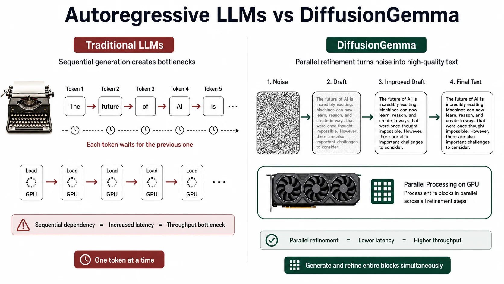 DiffusionGemma: parallel text diffusion architecture overview