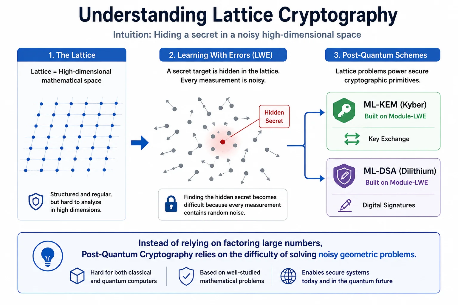 How Post-Quantum Cryptography Works Without the Math: visual comparison of classical key exchange using elliptic curves versus ML-KEM using lattice grids and Learning With Errors noise injection