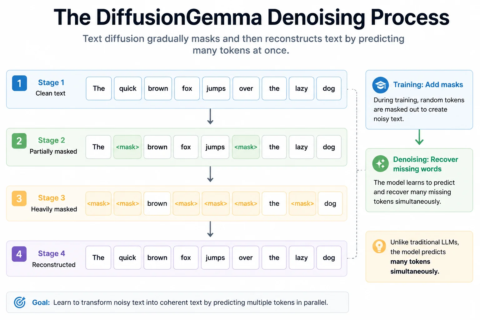 How discrete text diffusion works: masking and denoising steps with bidirectional attention