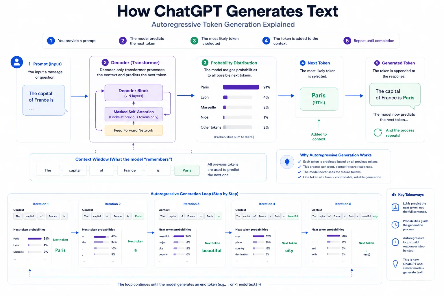 How transformer models generate text showing token-by-token prediction loop and autoregressive generation flow