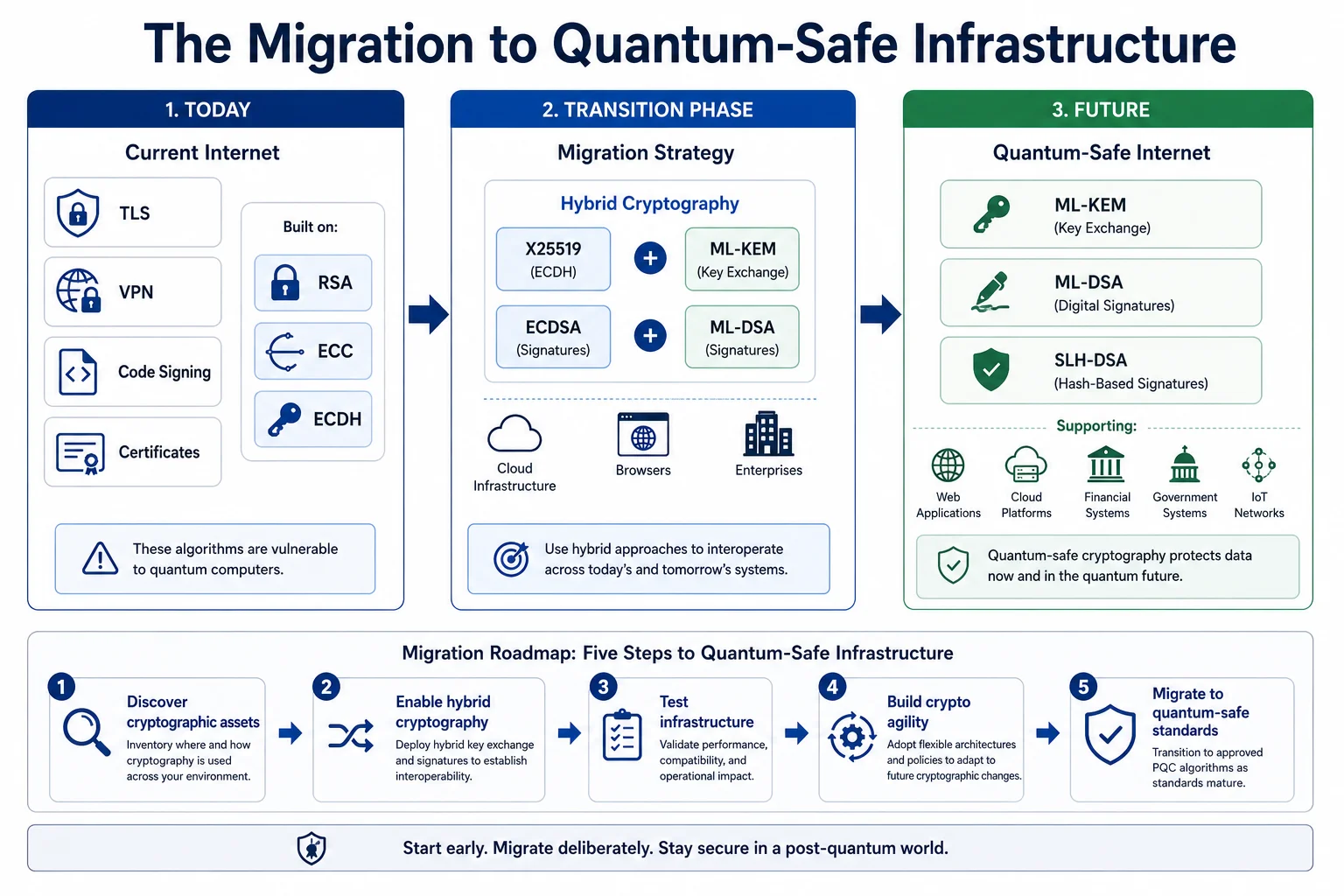 The Internet's Migration to Post-Quantum Security: diagram showing hybrid key exchange combining X25519 and ML-KEM through a Key Derivation Function, with deployment status across TLS, browsers, cloud providers, and certificate authorities