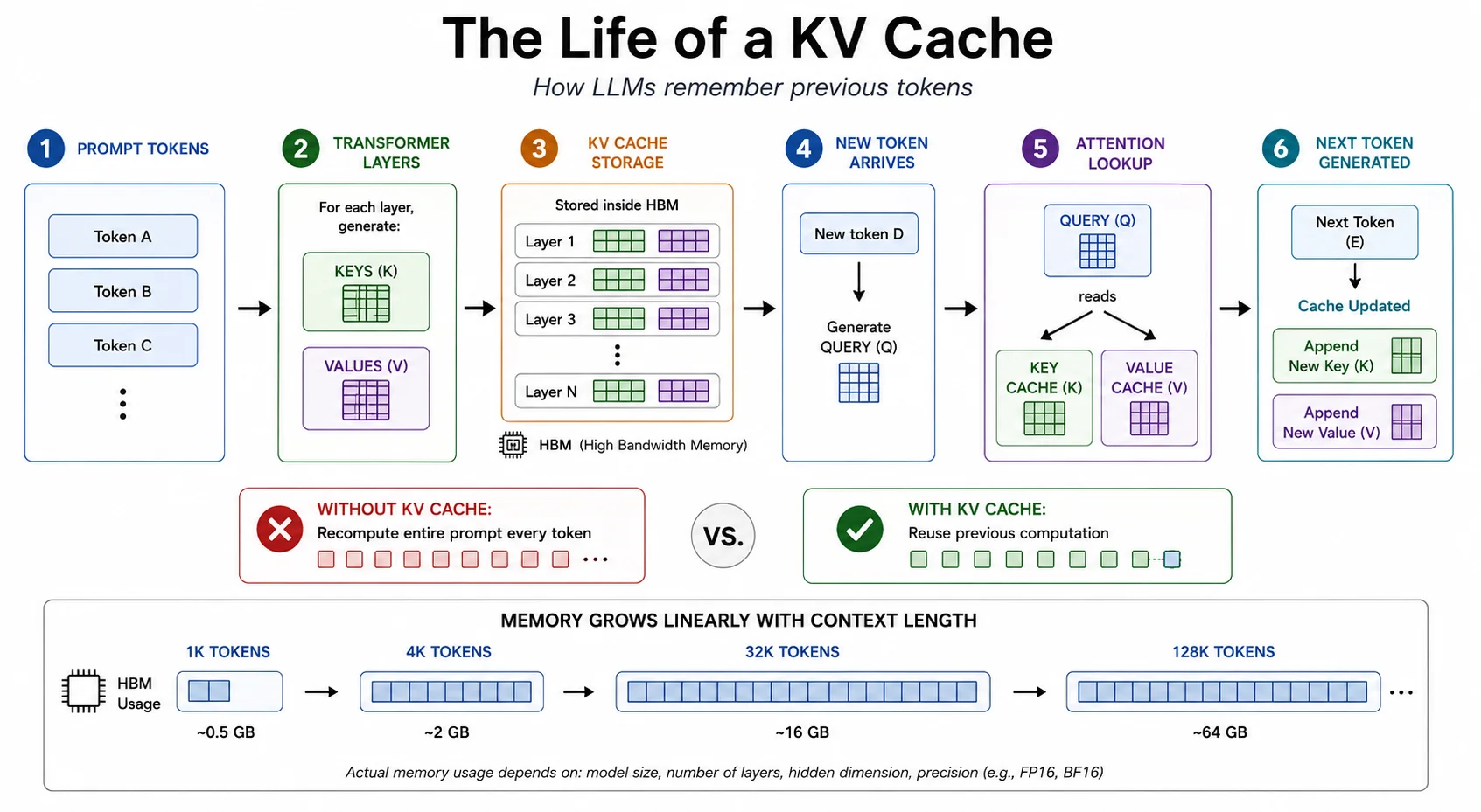 KV cache memory lifecycle: allocation during prefill, growth during decode, and eviction after sequence completion