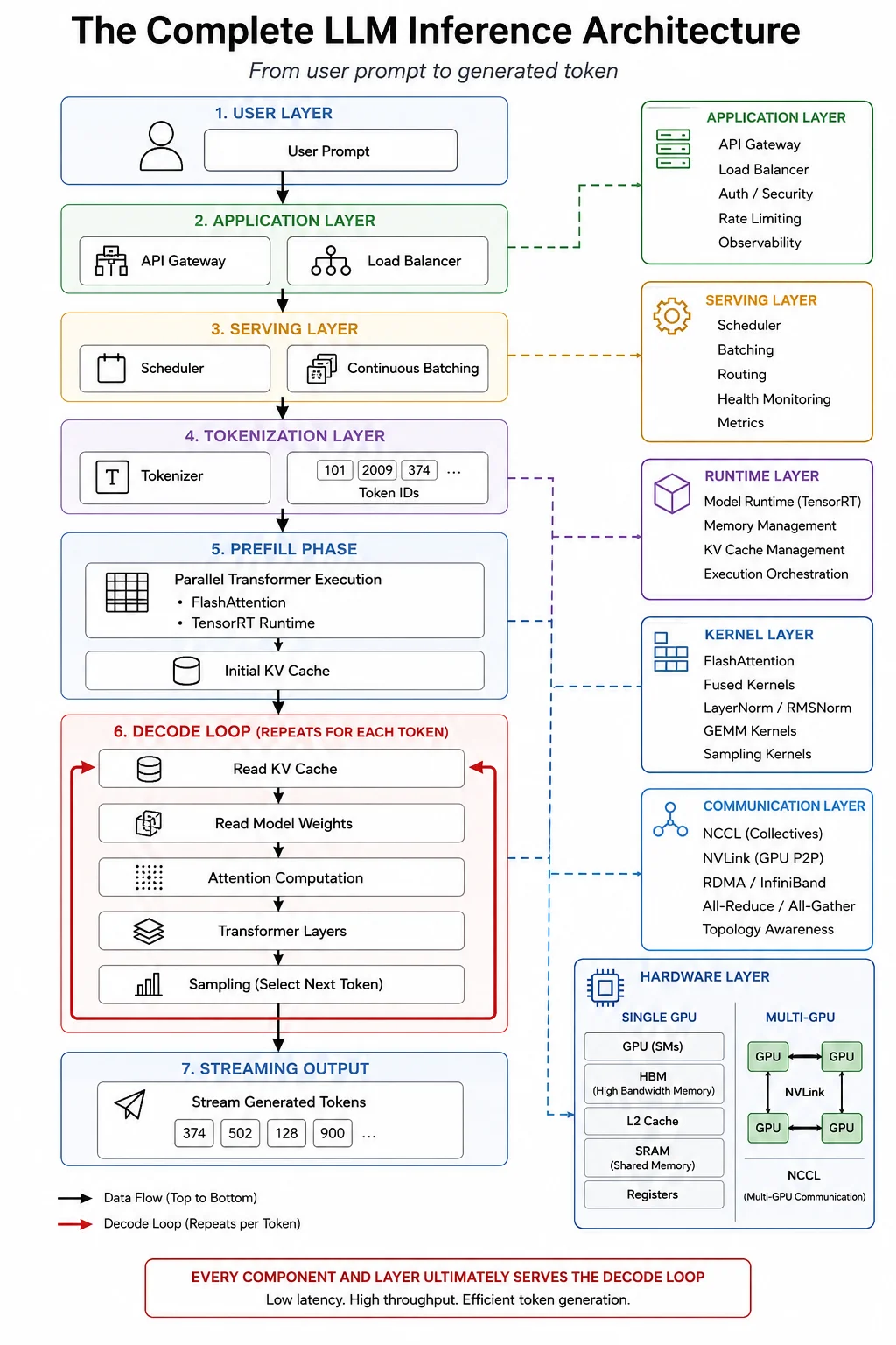 The complete LLM inference architecture: request lifecycle mapped to infrastructure layers from API gateway through serving engine, runtime, GPU kernels, and hardware