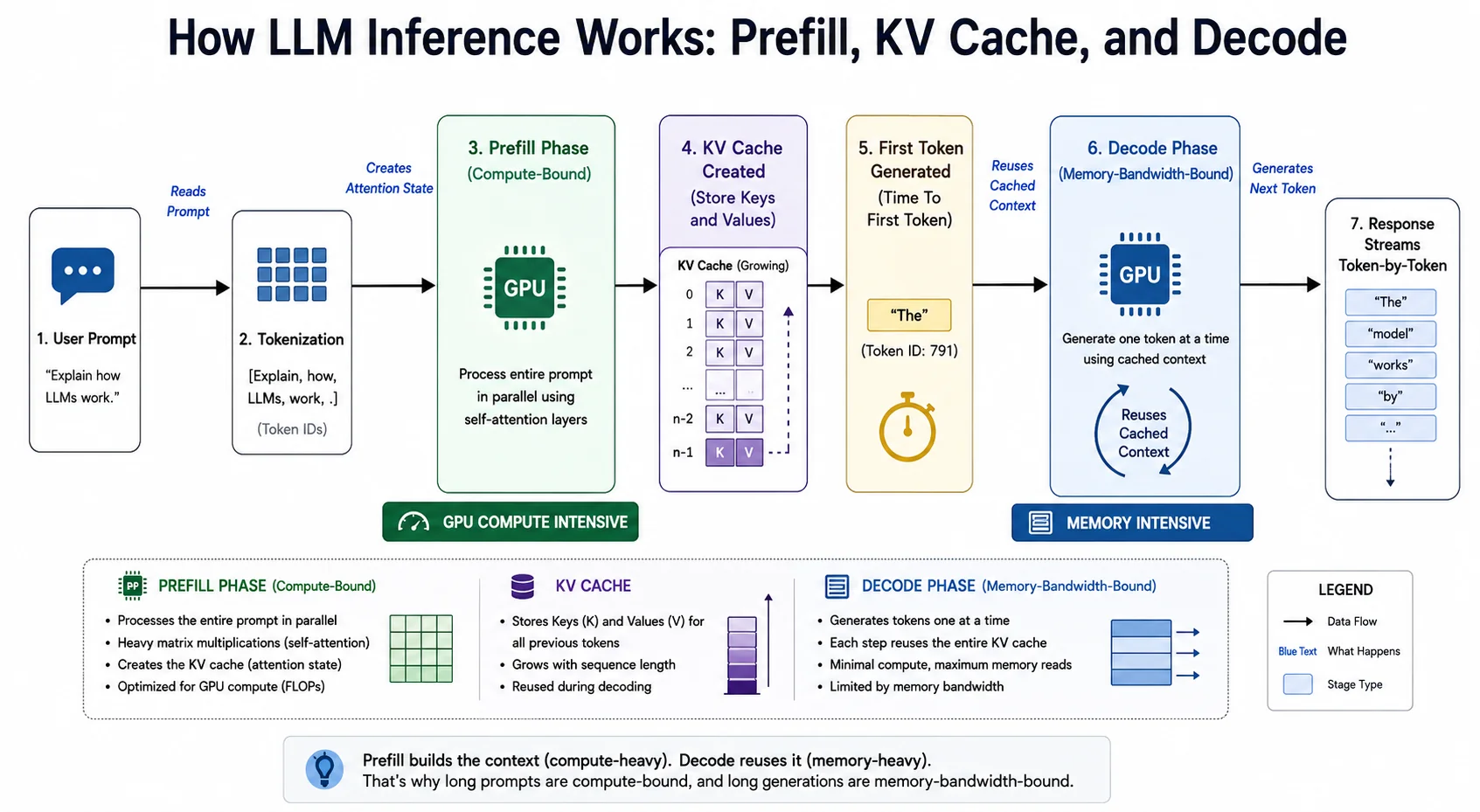 The LLM Inference Pipeline showing Prefill and Decode phases