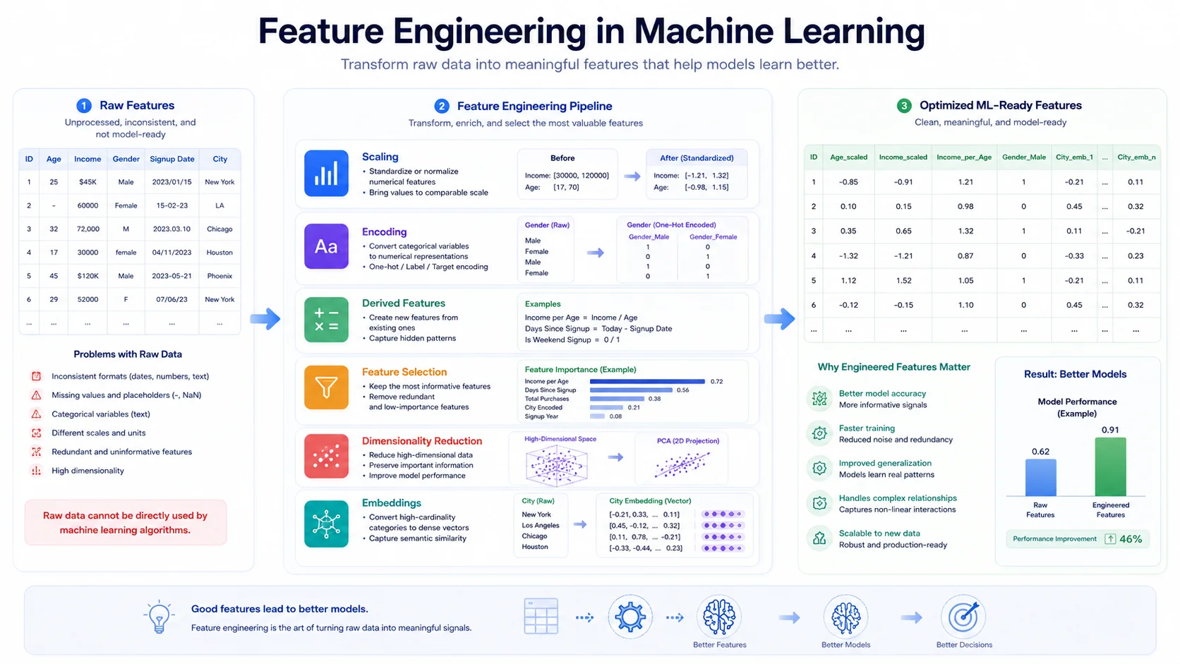Feature engineering pipeline transforming raw data into model-ready features