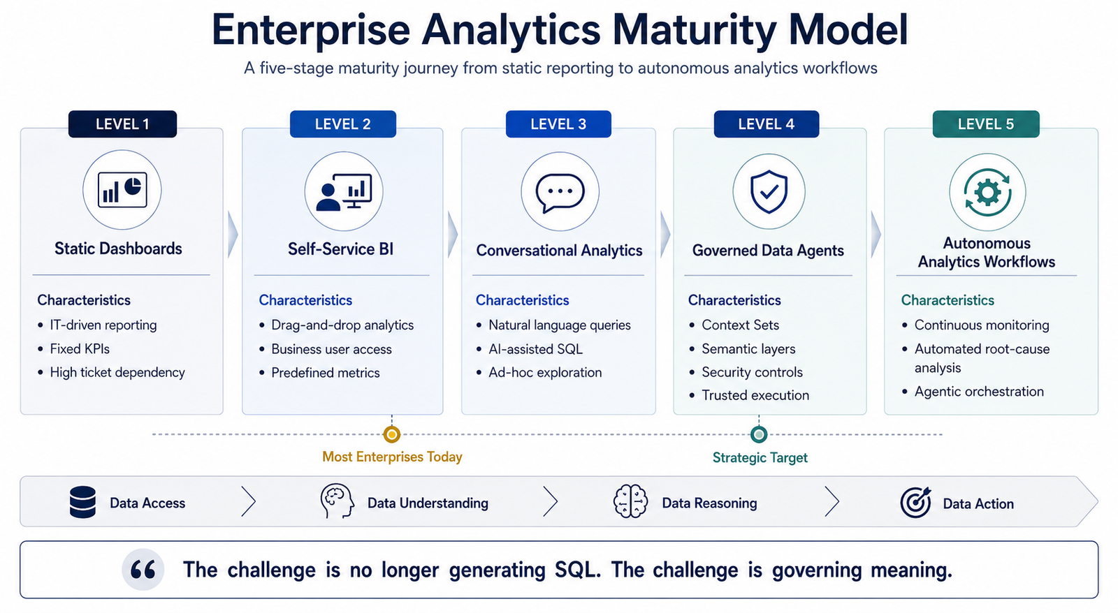 Enterprise Analytics Maturity Model showing five levels from Static Dashboards to Autonomous Analytics Workflows