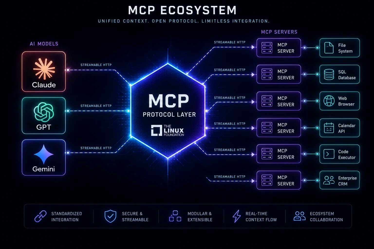 MCP ecosystem diagram showing AI models connected to MCP protocol layer and fanning out to external tools, databases, and services