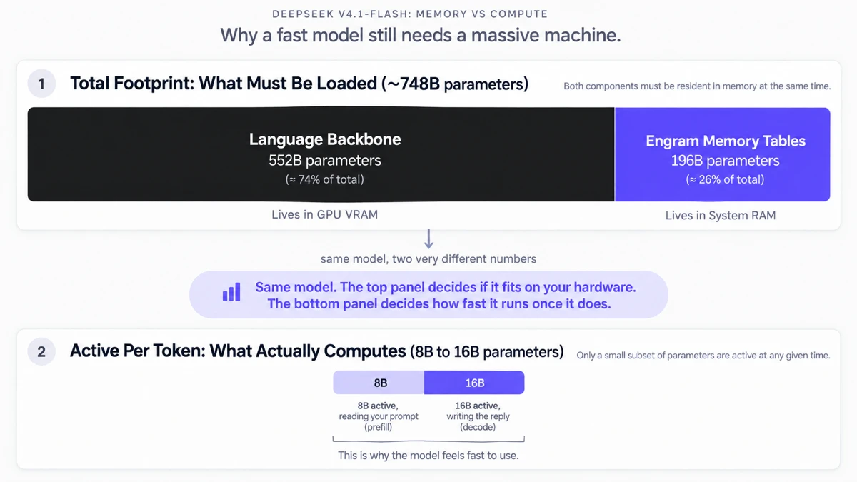 Diagram showing DeepSeek V4.1-Flash's roughly 748 billion parameter total split into a 552 billion parameter reasoning backbone that lives in GPU VRAM and a 196 billion parameter Engram memory table that lives in system RAM, next to the model's 8 billion active parameters during prefill and 16 billion during decode