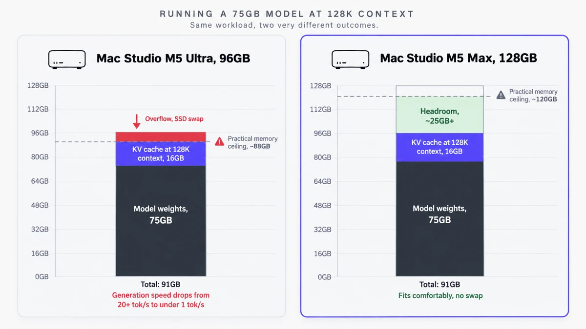Stacked bar chart comparing memory usage of a 75GB model at 128K context on Mac Studio M5 Ultra 96GB versus M5 Max 128GB. The Ultra's 91GB total (75GB model weights plus 16GB KV cache) crosses above its 88GB practical memory ceiling and overflows into SSD swap, dropping generation speed from 20 plus tokens per second to under 1 token per second. The Max's same 91GB total fits comfortably below its 120GB ceiling with about 25GB of headroom remaining.