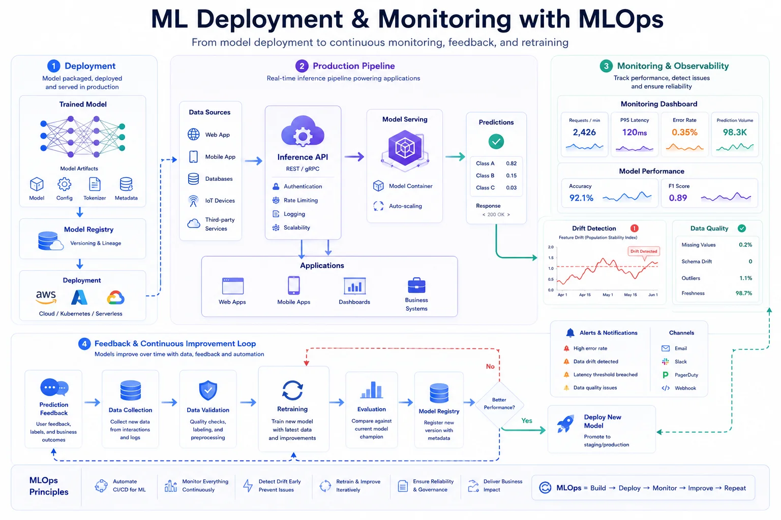 Machine learning deployment and monitoring