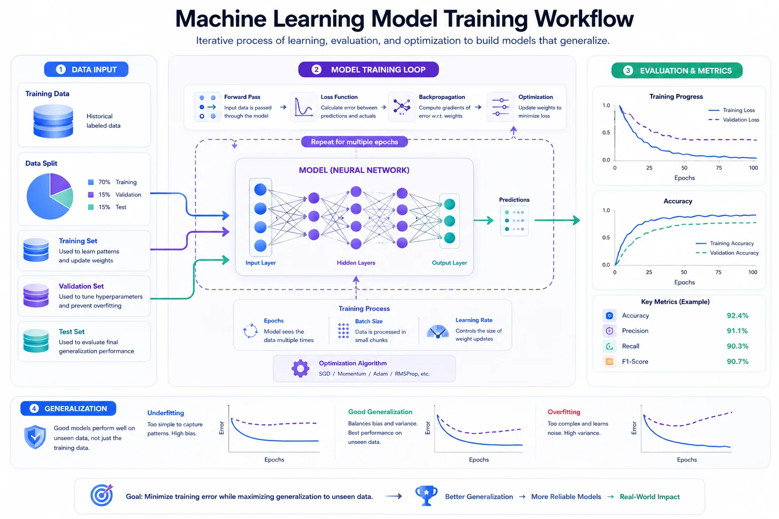 Machine learning model training workflow