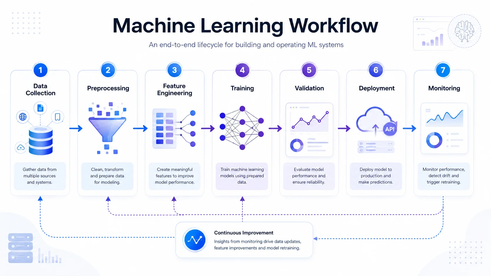 Machine learning workflow from data collection to deployment