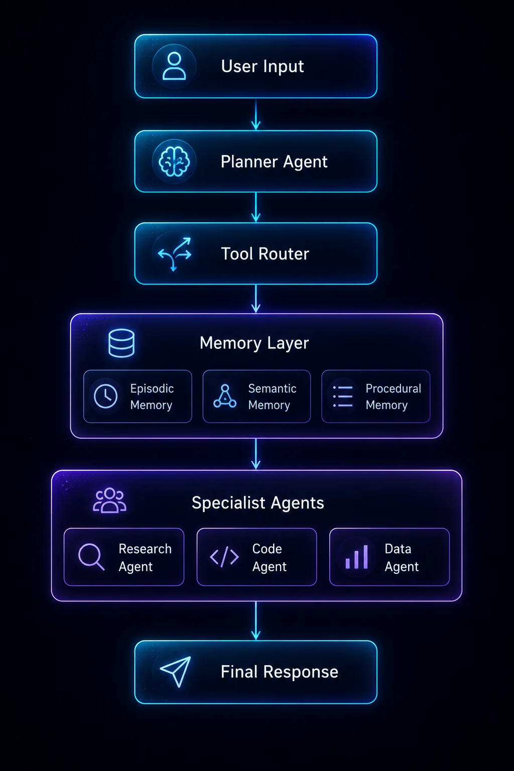 Modern AI agent architecture diagram showing the flow from user input through planner agent, tool router, memory layer, and specialist agents to final response