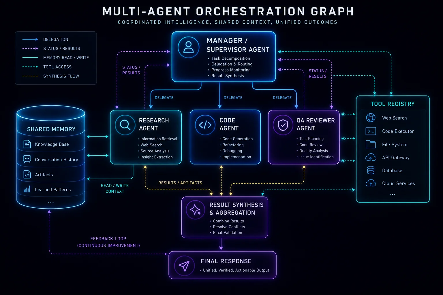 Multi-agent orchestration graph showing a supervisor agent delegating to specialist research, code, and QA agents sharing a memory pool and tool registry