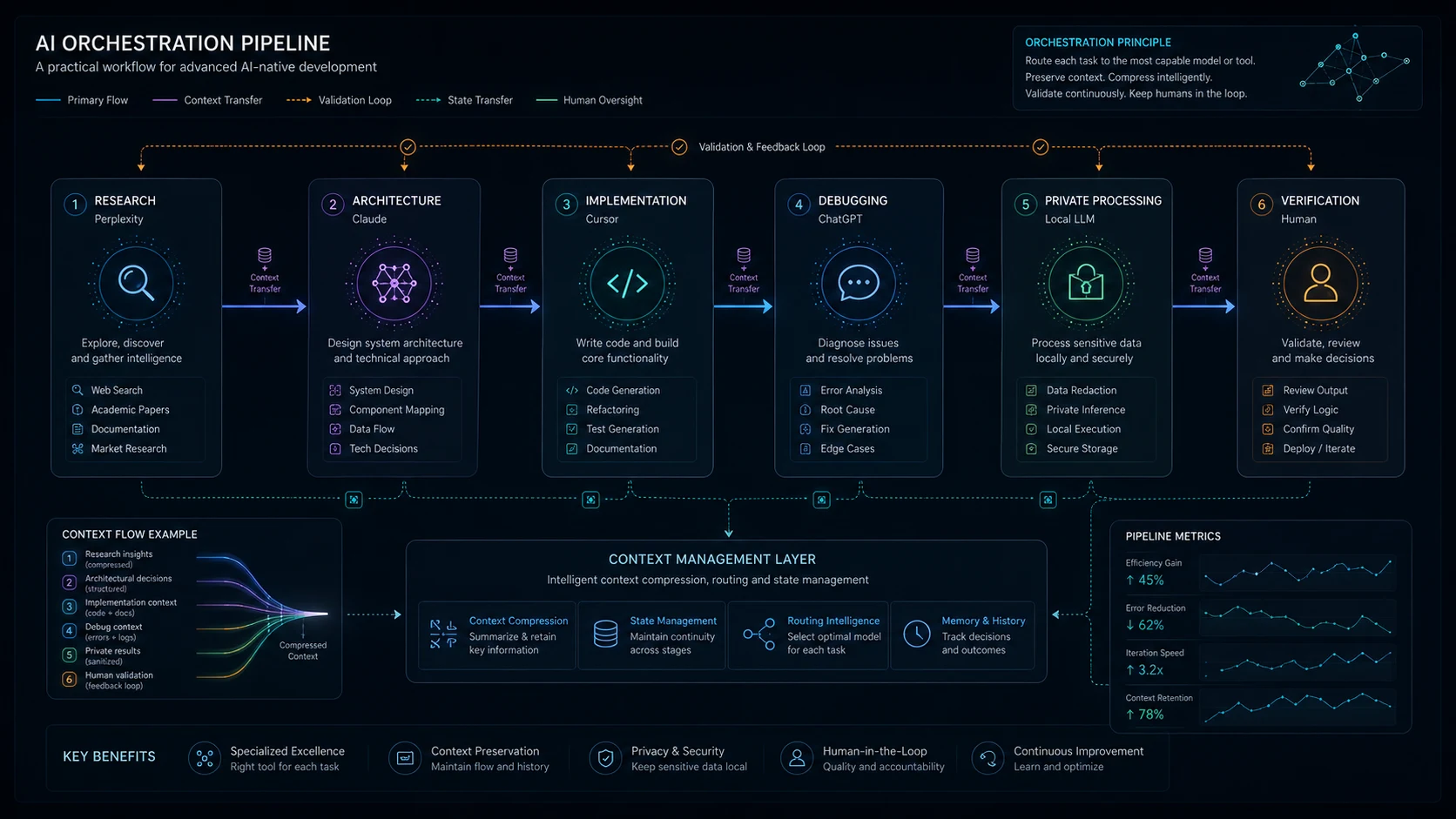 AI orchestration pipeline showing phased workflow from research through verification