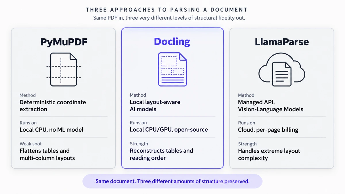 Diagram comparing three document parsing architectures for RAG: PyMuPDF's deterministic coordinate-based extraction, Docling's local layout-aware model pipeline, and LlamaParse's managed cloud API with Vision-Language Model parsing