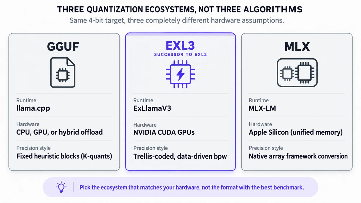 Diagram comparing three LLM quantization ecosystems: GGUF tied to the llama.cpp runtime with CPU/GPU layer offloading, EXL2/EXL3 tied to the ExLlama runtimes for GPU-resident NVIDIA inference, and MLX as Apple's native framework for unified-memory Apple Silicon inference