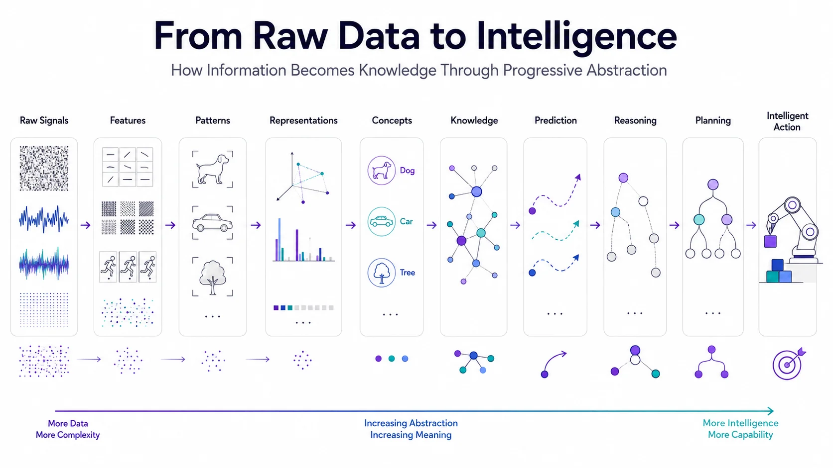 From Raw Data to Intelligence: a pipeline diagram showing progressive abstraction from Raw Signals through Features, Patterns, Representations, Concepts, and Knowledge, into Prediction, Reasoning, Planning, and Intelligent Action, with increasing abstraction and meaning corresponding to increasing intelligence and capability