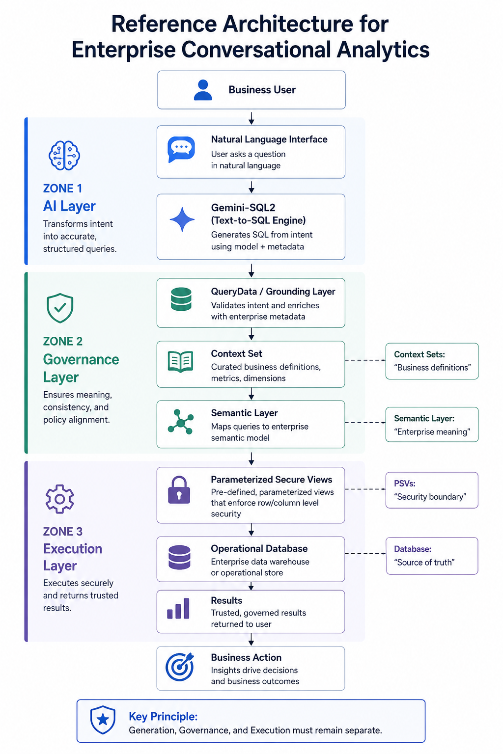 Reference Architecture for Enterprise Conversational Analytics showing three zones: Generation, Governance, and Execution with Parameterized Secure Views and Context Sets