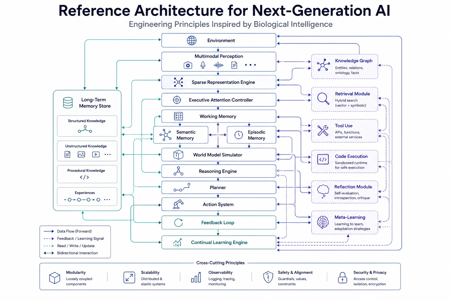 Reference Architecture for Next-Generation AI: a full system diagram showing Environment feeding into Multimodal Perception, Sparse Representation Engine, Executive Attention Controller, Working Memory, Semantic and Episodic Memory, World Model Simulator, Reasoning Engine, Planner, Action System, Feedback Loop, and Continual Learning Engine, with Long-Term Memory Store and cross-cutting principles of Modularity, Scalability, Observability, Safety and Alignment, and Security