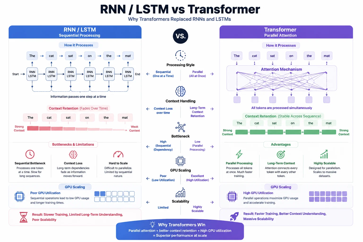 RNN vs Transformer architecture comparison showing sequential processing bottleneck versus parallel attention
