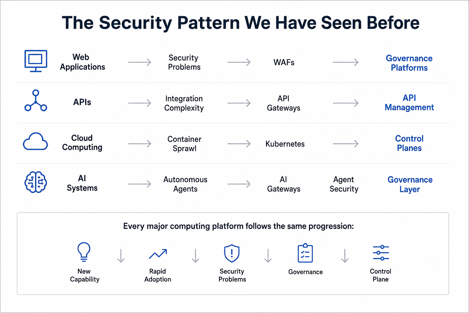 The security pattern enterprise technology follows