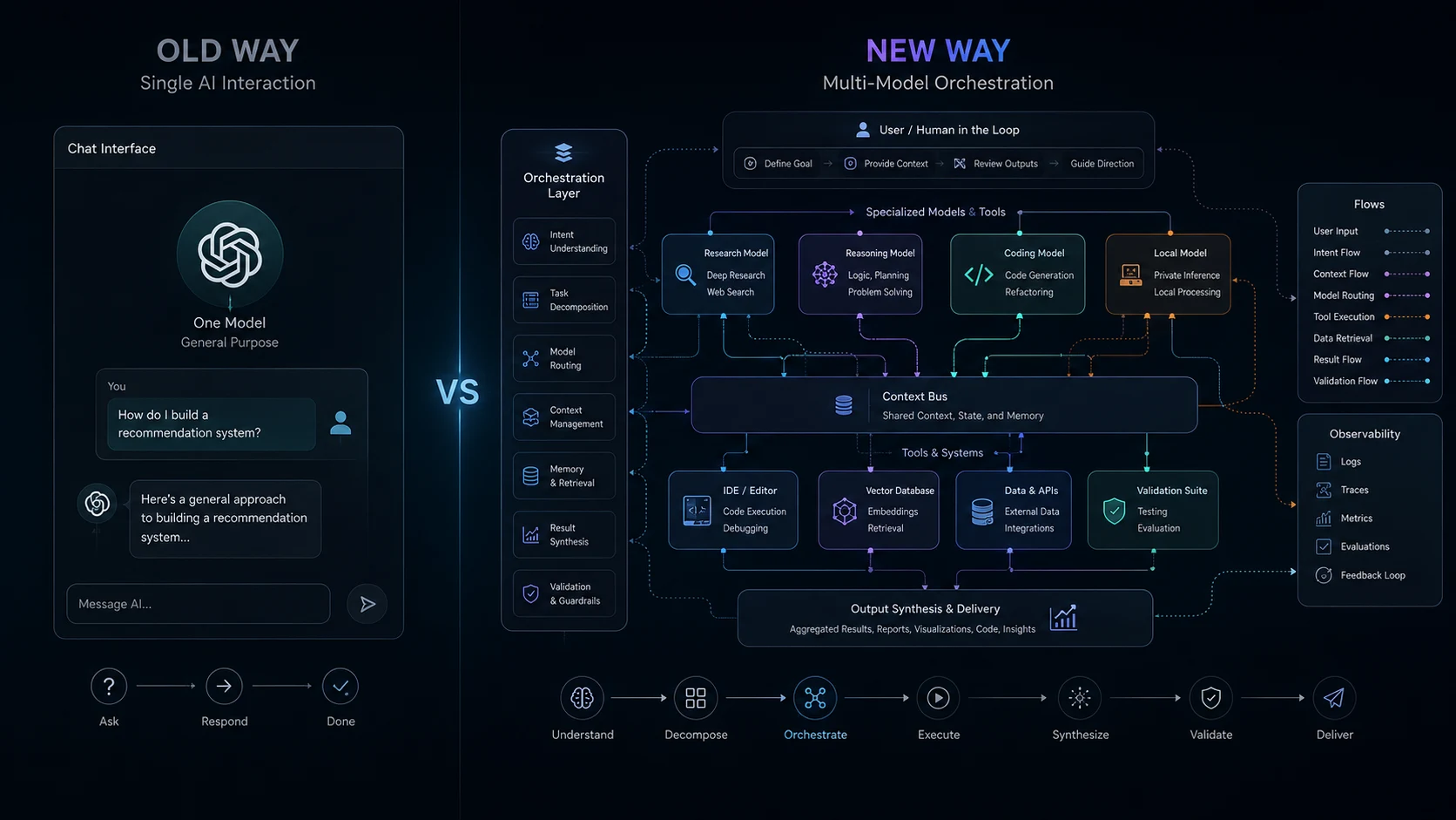 Comparison of single AI model workflow versus coordinated multi-model AI pipeline
