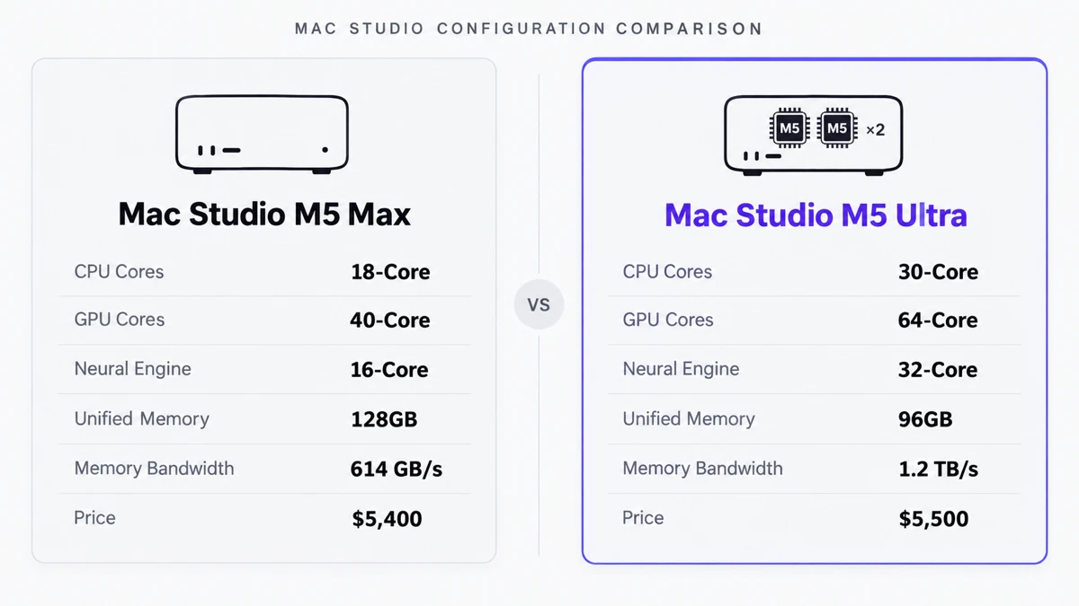 Side by side spec comparison card for Mac Studio M5 Max 128GB versus Mac Studio M5 Ultra 96GB, showing CPU cores, GPU cores, Neural Engine cores, unified memory, memory bandwidth, and price for each configuration