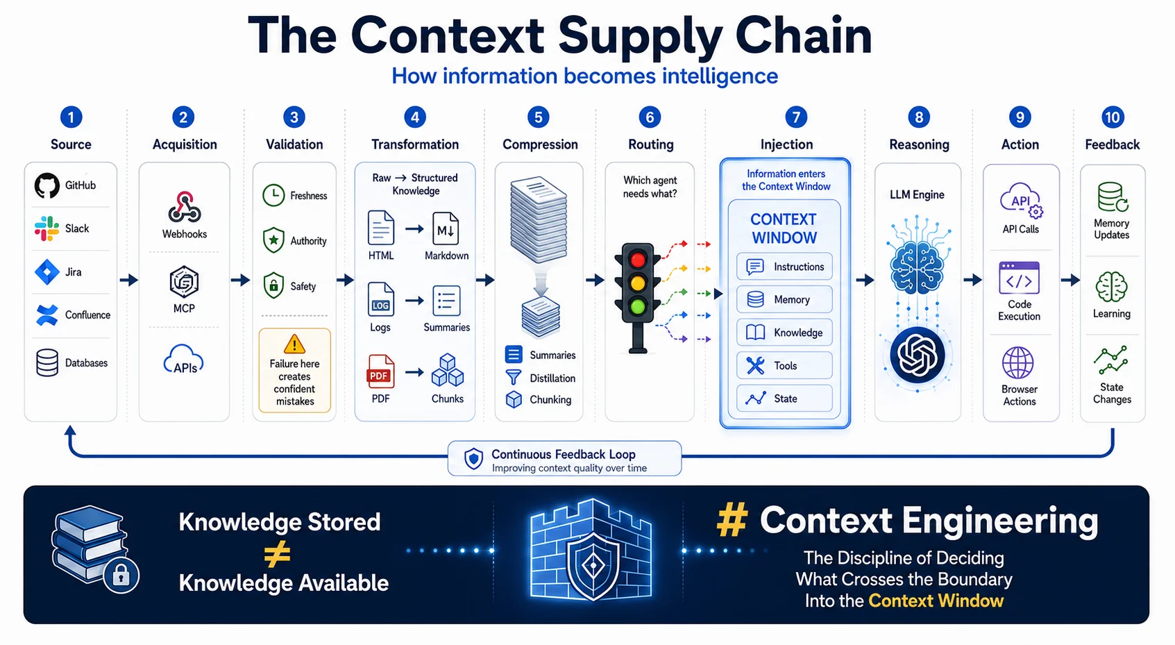 The Context Supply Chain: 9-node pipeline from source data through acquisition, validation, transformation, compression, routing, injection, and feedback